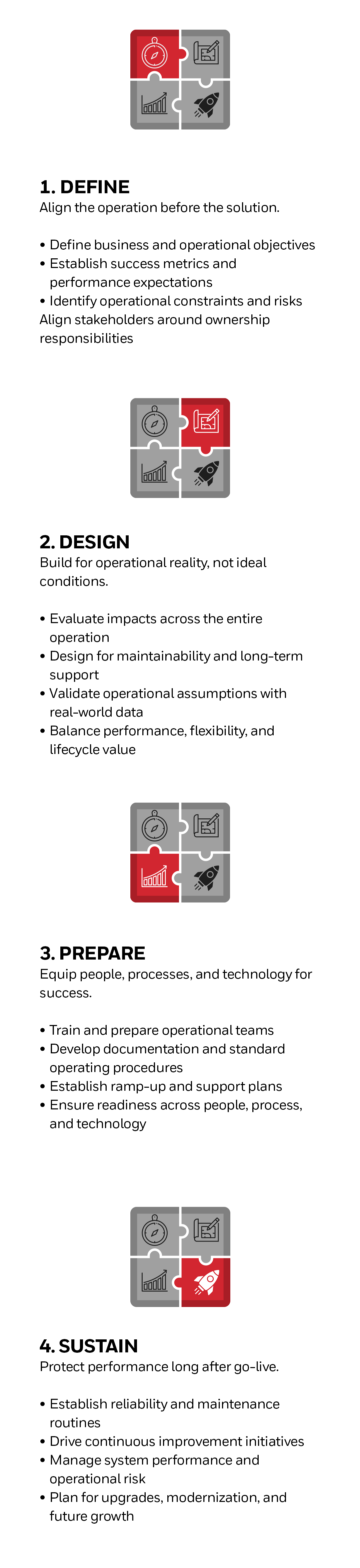 Operational Ownership Lifecycle Graphic