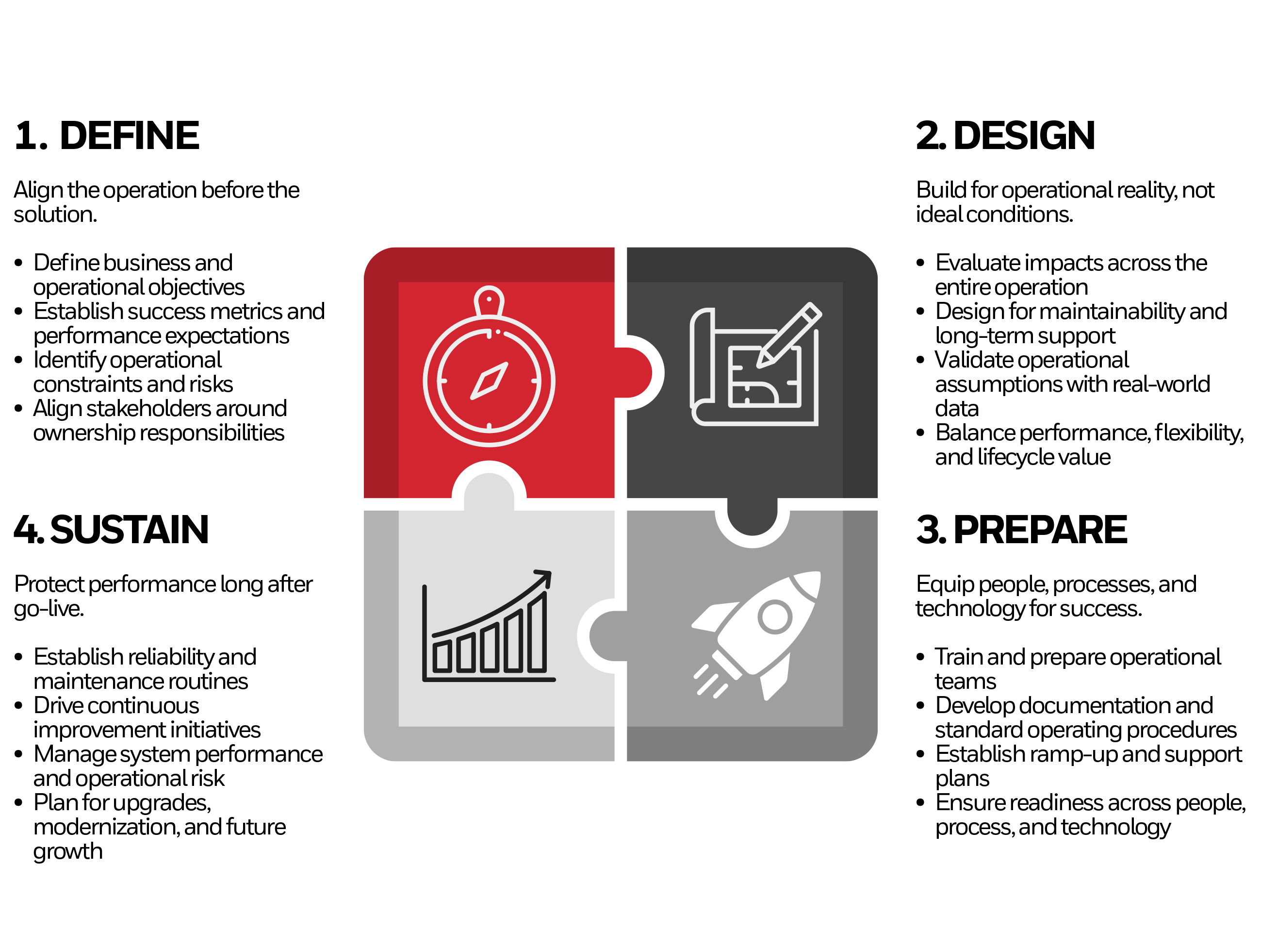 Operational Ownership Lifecycle Graphic