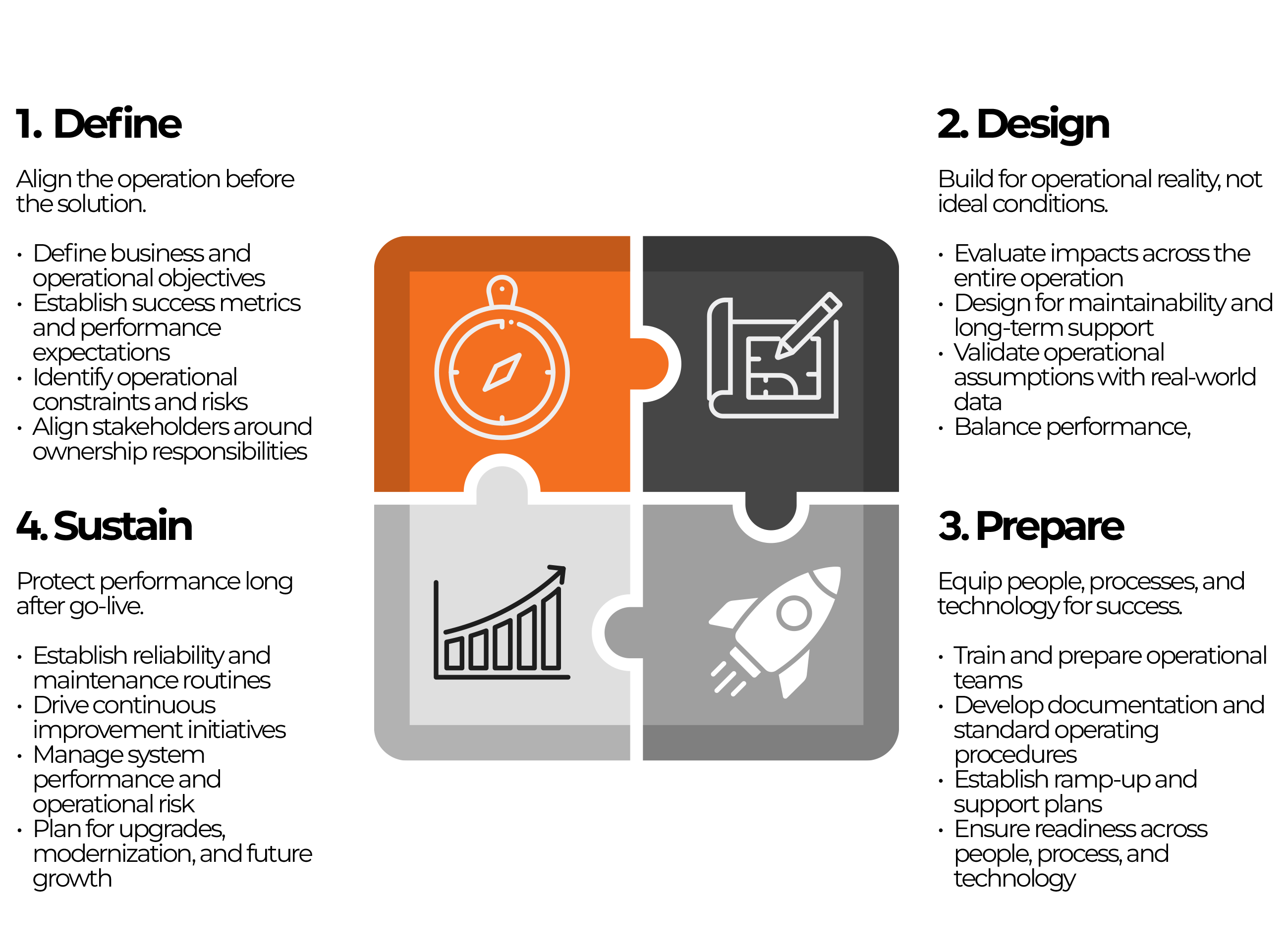 Operational Ownership Lifecycle Graphic