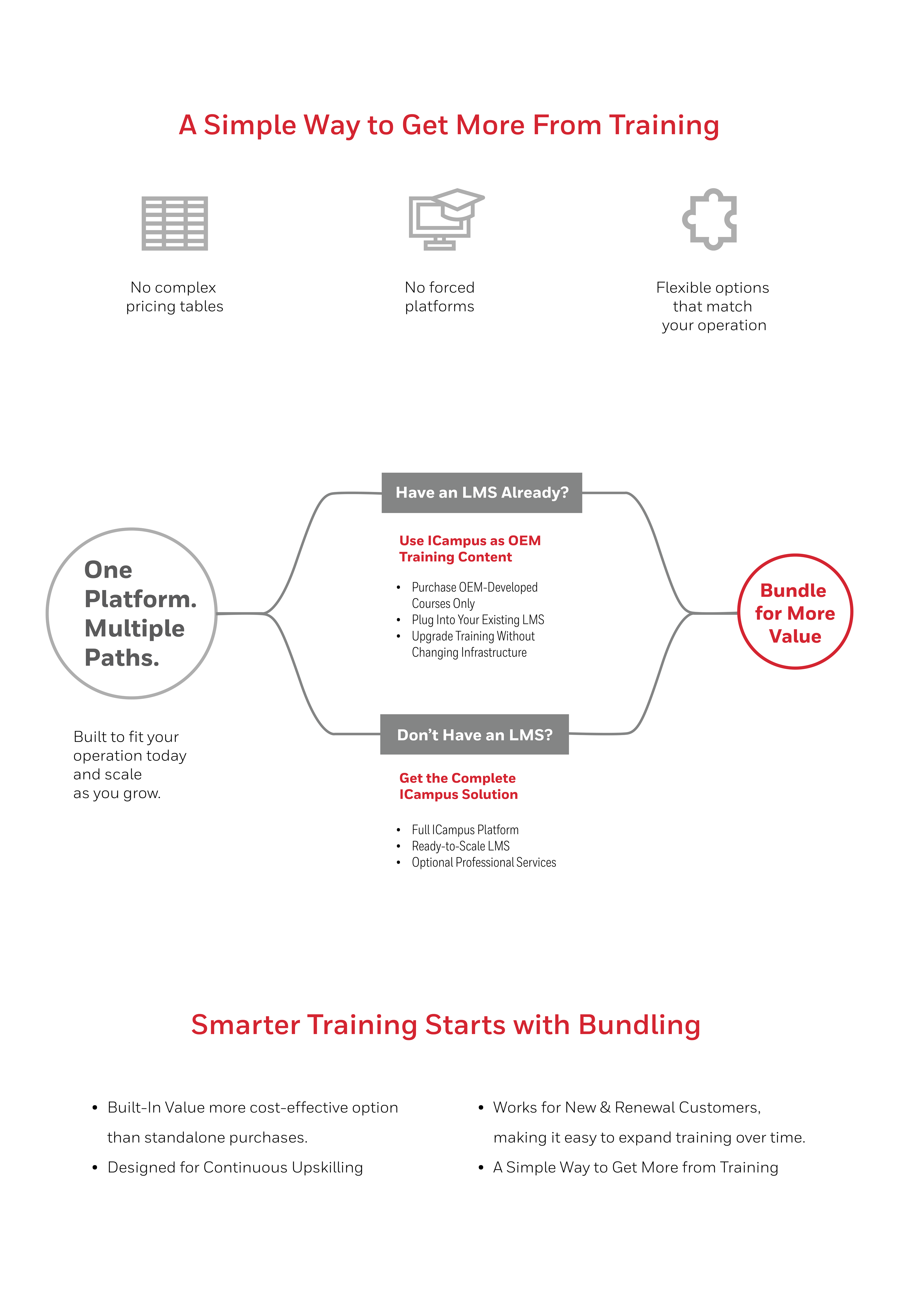 ICampus Training Diagram