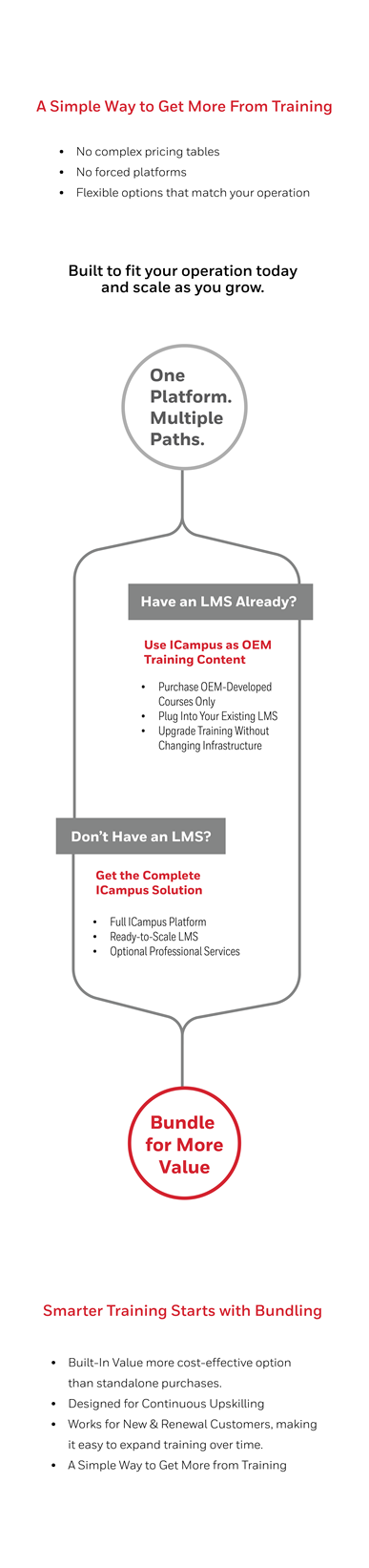 ICampus Training Diagram